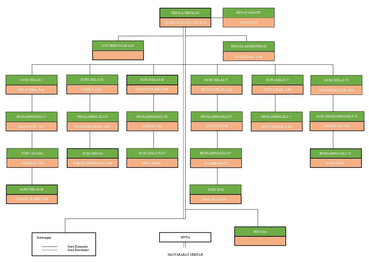 Struktur Organisasi SDI Borong-Borong